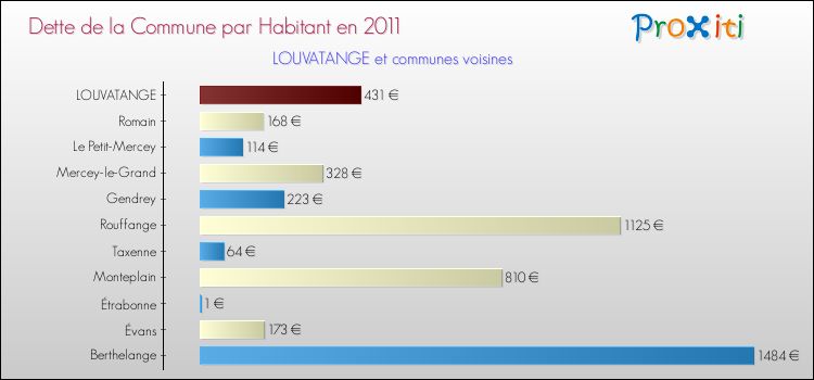 Dette par habitant de la commune en 2011 pour LOUVATANGE et les communes proches Comparaison de la dette par habitant de la commune en 2011 pour LOUVATANGE et les communes voisines