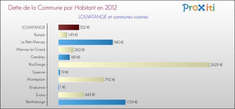 Dette par habitant de la commune en 2012 pour LOUVATANGE et les communes proches Comparaison de la dette par habitant de la commune en 2012 pour LOUVATANGE et les communes voisines