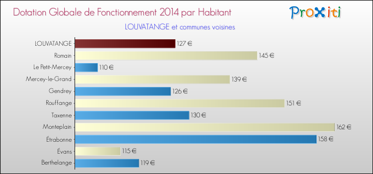 Montant des dotations globales de fonctionnement DGF par Habitant pour LOUVATANGE et les communes proches en 2014. Comparaison des des dotations globales de fonctionnement DGF par habitant pour LOUVATANGE et les communes voisines en 2014.
