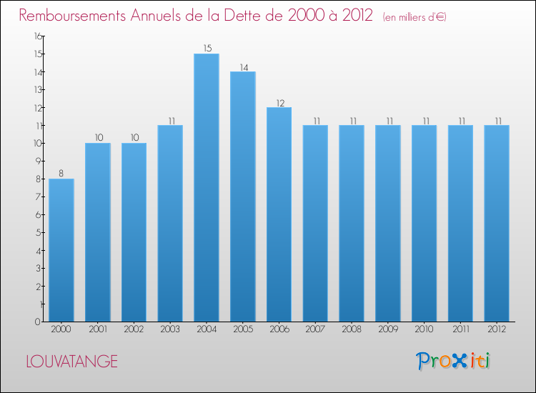 Evolution de l'annuité de la dette pour la commune de LOUVATANGE de 2000 à 2012 Annuités de la dette pour LOUVATANGE de 2000 à 2012