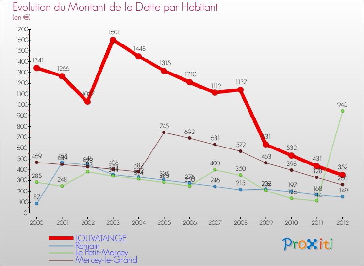 Evolution de la dette par habitant pour la commune de LOUVATANGE et les communes proches de 2000 à 2012 Comparaison de la dette par habitant pour LOUVATANGE et les communes voisines de 2000 à 2012