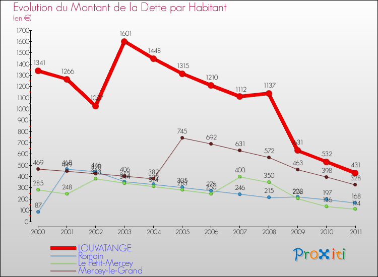 Evolution de la dette par habitant pour la commune de LOUVATANGE et les communes proches Comparaison de la dette par habitant pour LOUVATANGE et les communes voisines