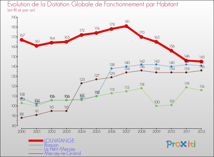 Evolution et montant de la dotation globale de fonctionnement par Habitant pour LOUVATANGE et les communes proches Comparaison des dotations globales de fonctionnement par habitant pour LOUVATANGE et les communes voisines