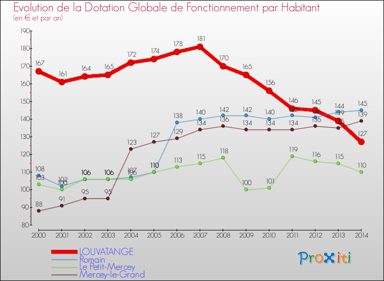 Evolution et montant de la dotation globale de fonctionnement par Habitant pour LOUVATANGE et les communes proches de 2000 à 2014. Comparaison des dotations globales de fonctionnement par habitant pour LOUVATANGE et les communes voisines de 2000 à 2014.
