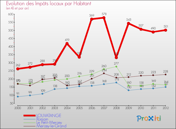 Evolution et montant des impôts locaux par Habitant pour LOUVATANGE et les communes proches Comparaison des impôts locaux par habitant pour LOUVATANGE et les communes voisines
