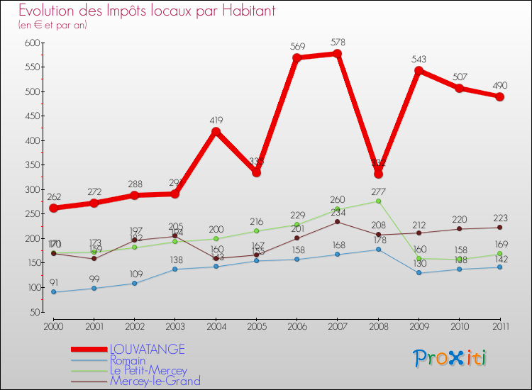 Evolution et montant des impôts locaux par Habitant pour LOUVATANGE et les communes proches Comparaison des impôts locaux par habitant pour LOUVATANGE et les communes voisines