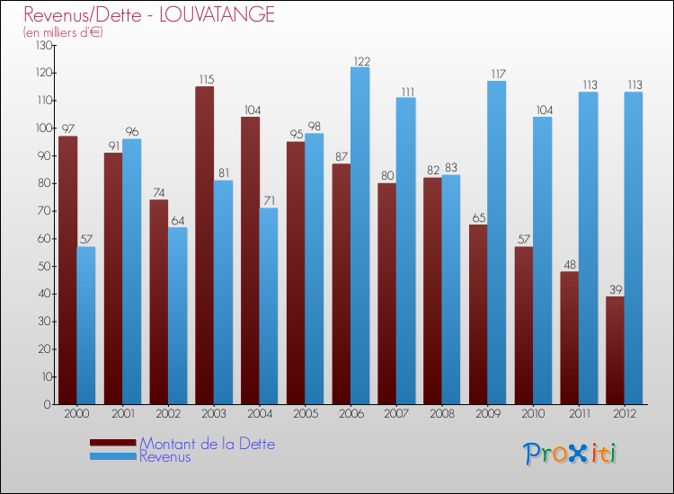 Evolution comparée de la dette et des revenus pour la commune de LOUVATANGE de 2000 à 2012 Comparaison de la dette et des revenus pour LOUVATANGE de 2000 à 2012