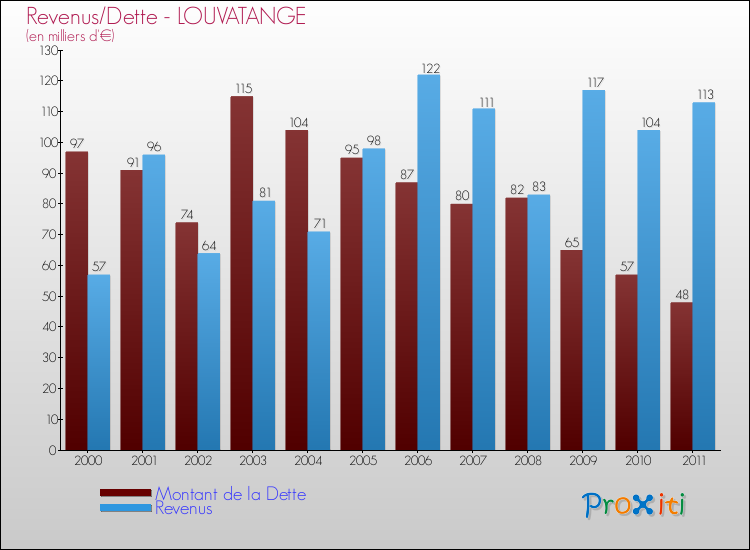 Evolution comparée de la dette et des revenus pour la commune de LOUVATANGE de 2000 à 2011 Comparaison de la dette et des revenus pour LOUVATANGE de 2000 à 2011