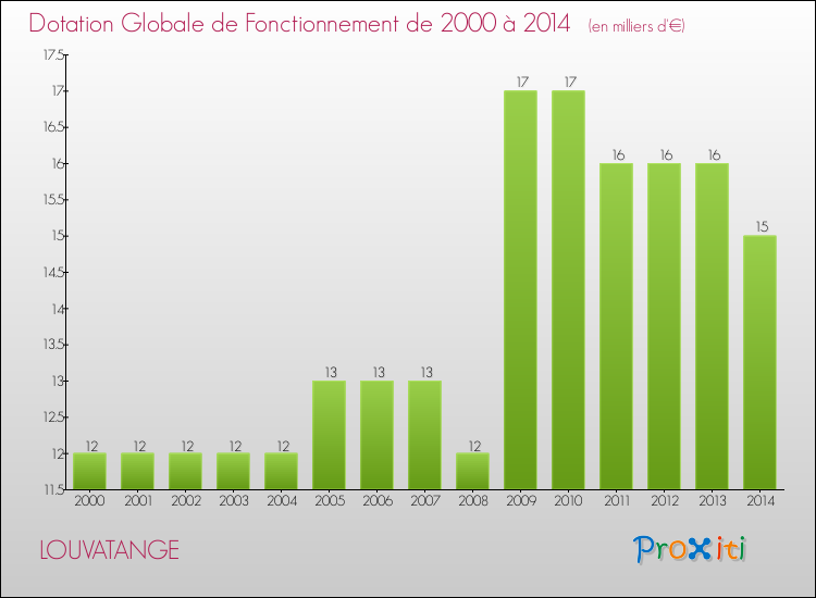 Evolution du montant de la Dotation Globale de Fonctionnement pour la commune de LOUVATANGE de 2000 à 2014 Evolution du montant de la Dotation Globale de Fonctionnement pour LOUVATANGE de 2000 à 2014