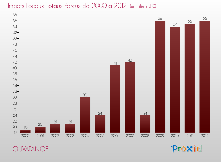 Evolution des Impôts Locaux pour la commune de LOUVATANGE de 2000 à 2012 Evolution des Impôts Locaux pour LOUVATANGE de 2000 à 2012