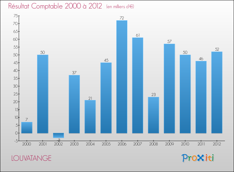 Evolution du résultat comptable pour la commune de LOUVATANGE de 2000 à 2012 Evolution du résultat comptable pour LOUVATANGE de 2000 à 2012