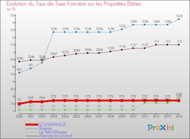 Evolution du taux de la taxe foncière sur le bati pour LOUVATANGE et les communes proches de 2000 à 2014 Comparaison des taux de taxe foncière sur le bati pour LOUVATANGE et les communes voisines de 2000 à 2014