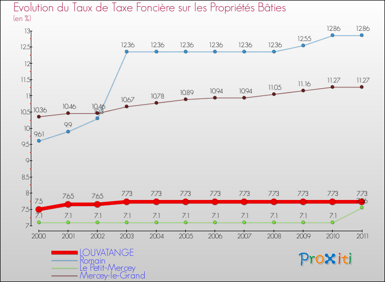 Evolution du taux de la taxe foncière sur le bati pour LOUVATANGE et les communes proches Comparaison des taux de taxe foncière sur le bati pour LOUVATANGE et les communes voisines