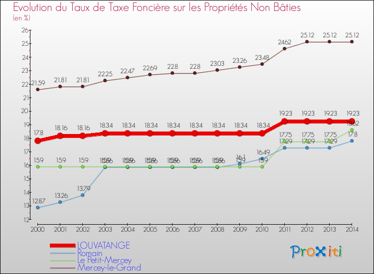 Evolution du taux de la taxe foncière sur les immeubles et terrains non batis pour LOUVATANGE et les communes proches de 2000 à 2014 Comparaison des taux de la taxe foncière sur les immeubles et terrains non batis pour LOUVATANGE et les communes voisines de 2000 à 2014