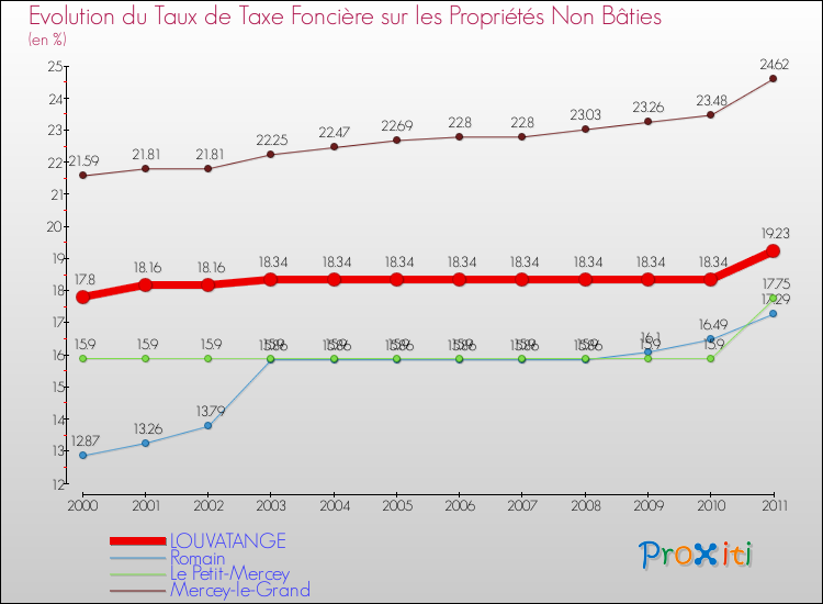 Evolution du taux de la taxe foncière sur les immeubles et terrains non batis pour LOUVATANGE et les communes proches Comparaison des taux de la taxe foncière sur les immeubles et terrains non batis pour LOUVATANGE et les communes voisines