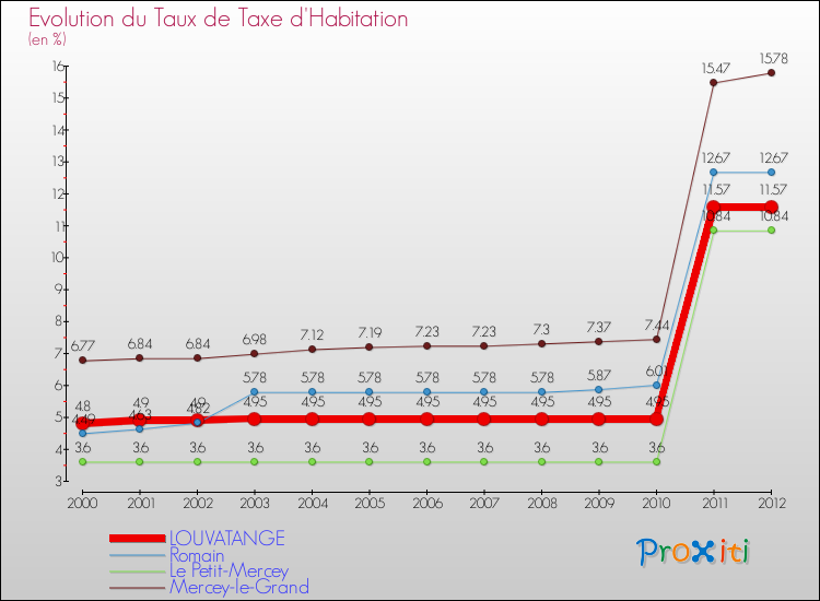 Evolution du taux de la taxe d'habitation pour LOUVATANGE et les communes proches Comparaison des taux de la taxe d'habitation pour LOUVATANGE et les communes voisines