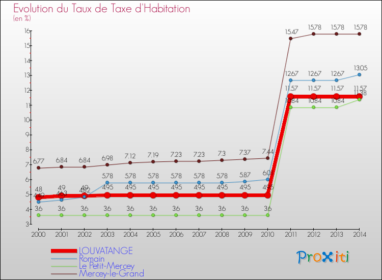 Evolution du taux de la taxe d'habitation pour LOUVATANGE et les communes proches de 2000 à 2014 Comparaison des taux de la taxe d'habitation pour LOUVATANGE et les communes voisines de 2000 à 2014