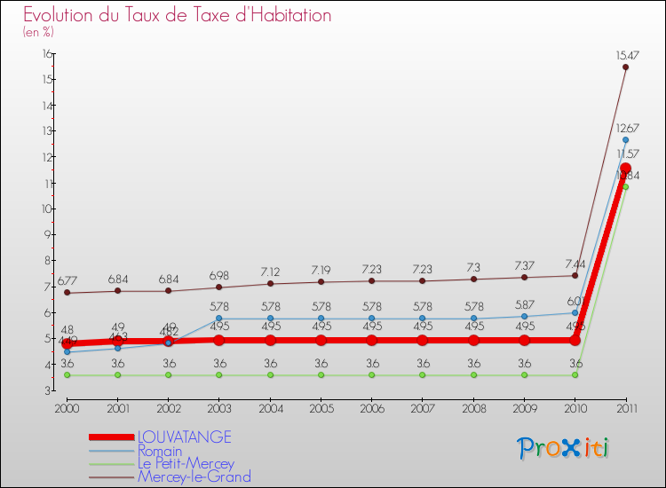 Evolution du taux de la taxe d'habitation pour LOUVATANGE et les communes proches Comparaison des taux de la taxe d'habitation pour LOUVATANGE et les communes voisines