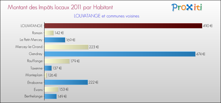 Montant des impôts locaux par Habitant pour LOUVATANGE et les communes proches Comparaison des impôts locaux par habitant pour LOUVATANGE et les communes voisines