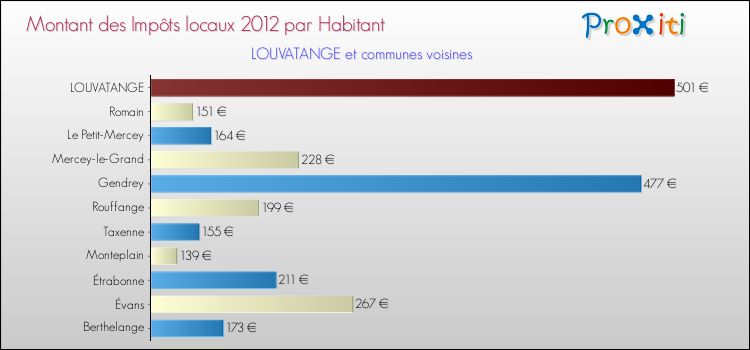 Montant des impôts locaux par Habitant pour LOUVATANGE et les communes proches Comparaison des impôts locaux par habitant pour LOUVATANGE et les communes voisines