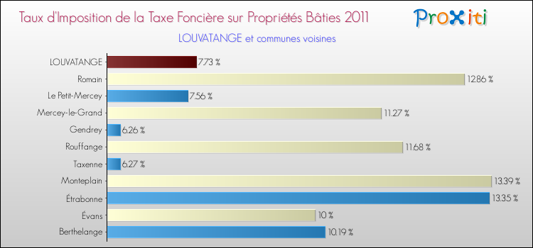 Taux d'imposition de la taxe foncière sur le bati 2011 pour LOUVATANGE et les communes proches Comparaison des taux d'imposition de la taxe foncière sur le bati 2011 pour LOUVATANGE et les communes voisines