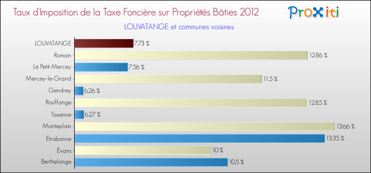 Taux d'imposition de la taxe foncière sur le bati 2012 pour LOUVATANGE et les communes proches Comparaison des taux d'imposition de la taxe foncière sur le bati 2012 pour LOUVATANGE et les communes voisines