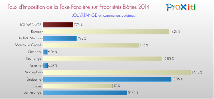 Taux d'imposition de la taxe foncière sur le bati 2014 pour LOUVATANGE et les communes proches Comparaison des taux d'imposition de la taxe foncière sur le bati 2014 pour LOUVATANGE et les communes voisines