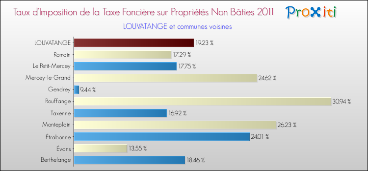 Taux d'imposition de la taxe foncière sur les immeubles et terrains non batis 2011 pour LOUVATANGE et les communes proches Comparaison des taux d'imposition de la taxe foncière sur les immeubles et terrains non batis 2011 pour LOUVATANGE et les communes voisines