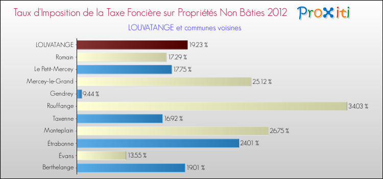 Taux d'imposition de la taxe foncière sur les immeubles et terrains non batis 2012 pour LOUVATANGE et les communes proches Comparaison des taux d'imposition de la taxe foncière sur les immeubles et terrains non batis 2012 pour LOUVATANGE et les communes voisines