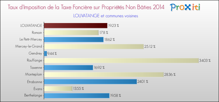 Taux d'imposition de la taxe foncière sur les immeubles et terrains non batis 2014 pour LOUVATANGE et les communes proches Comparaison des taux d'imposition de la taxe foncière sur les immeubles et terrains non batis 2014 pour LOUVATANGE et les communes voisines