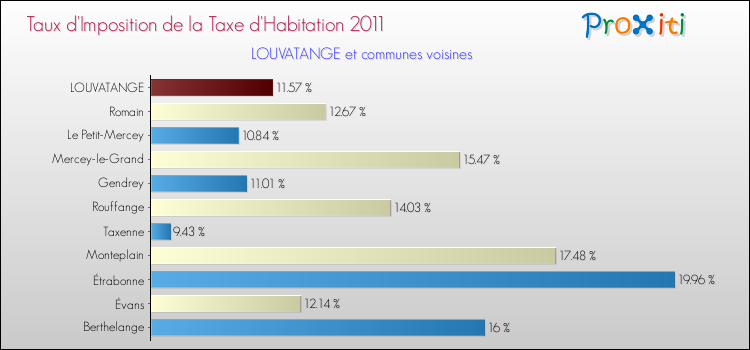 Taux d'imposition de la taxe d'habitation 2011 pour LOUVATANGE et les communes proches Comparaison des taux d'imposition de la taxe d'habitation 2011 pour LOUVATANGE et les communes voisines