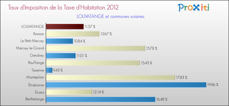 Taux d'imposition de la taxe d'habitation 2012 pour LOUVATANGE et les communes proches Comparaison des taux d'imposition de la taxe d'habitation 2012 pour LOUVATANGE et les communes voisines