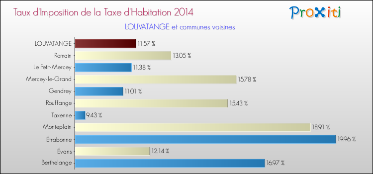 Taux d'imposition de la taxe d'habitation 2014 pour LOUVATANGE et les communes proches Comparaison des taux d'imposition de la taxe d'habitation 2014 pour LOUVATANGE et les communes voisines