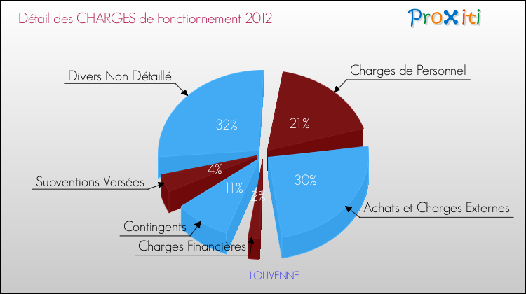 Décomposition des Charges de Fonctionnement 2012 de la commune de LOUVENNE Charges de Fonctionnement 2012 pour la commune de LOUVENNE