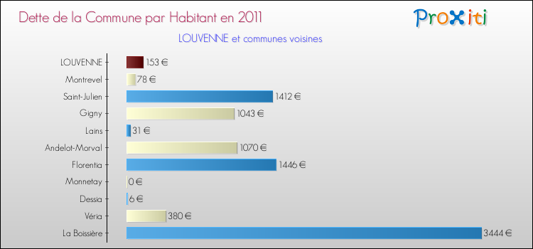 Dette par habitant de la commune en 2011 pour LOUVENNE et les communes proches Comparaison de la dette par habitant de la commune en 2011 pour LOUVENNE et les communes voisines
