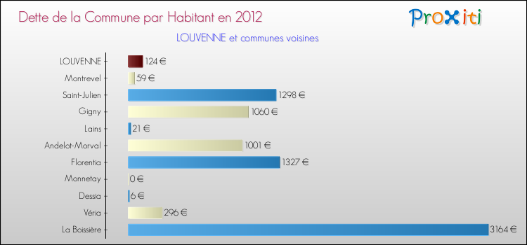 Dette par habitant de la commune en 2012 pour LOUVENNE et les communes proches Comparaison de la dette par habitant de la commune en 2012 pour LOUVENNE et les communes voisines