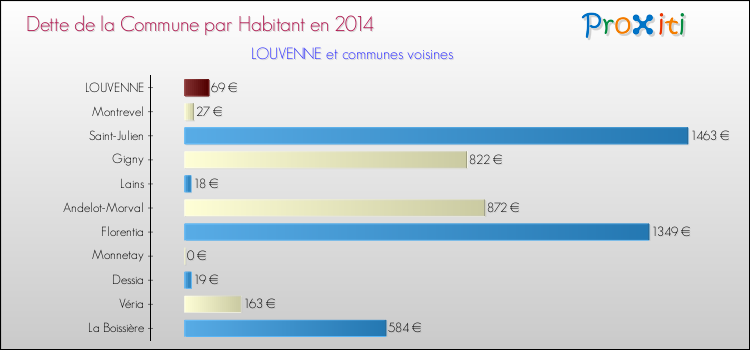 Dette par habitant de la commune en 2014 pour LOUVENNE et les communes proches Comparaison de la dette par habitant de la commune en 2014 pour LOUVENNE et les communes voisines