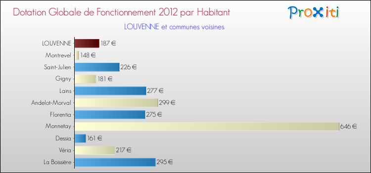 Montant des dotations globales de fonctionnement DGF par Habitant pour LOUVENNE et les communes proches Comparaison des des dotations globales de fonctionnement DGF par habitant pour LOUVENNE et les communes voisines