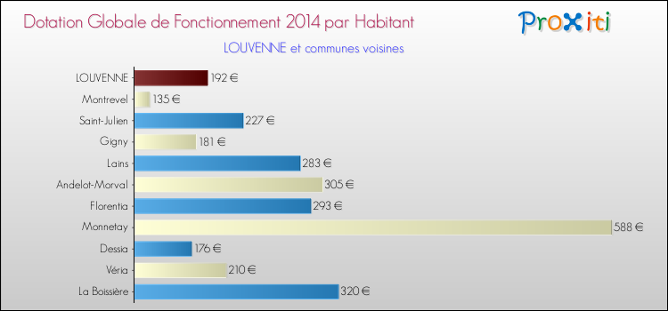 Montant des dotations globales de fonctionnement DGF par Habitant pour LOUVENNE et les communes proches en 2014. Comparaison des des dotations globales de fonctionnement DGF par habitant pour LOUVENNE et les communes voisines en 2014.