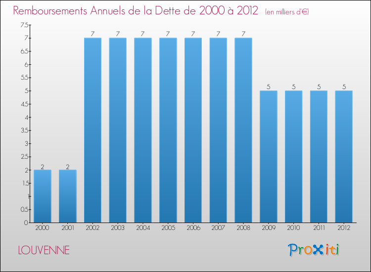 Evolution de l'annuité de la dette pour la commune de LOUVENNE de 2000 à 2012 Annuités de la dette pour LOUVENNE de 2000 à 2012