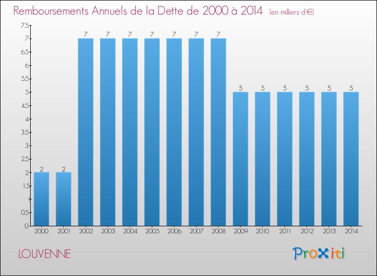 Evolution de l'annuité de la dette pour la commune de LOUVENNE de 2000 à 2014 Annuités de la dette pour LOUVENNE de 2000 à 2014