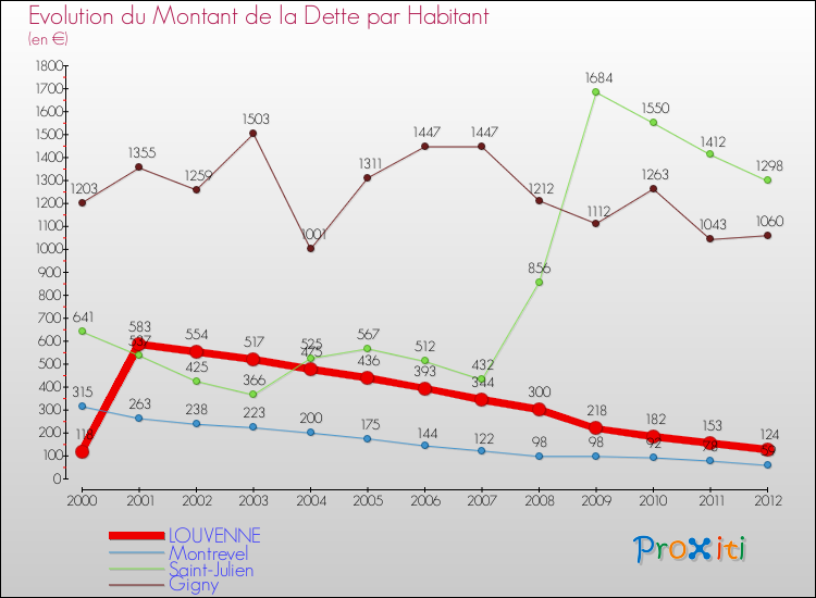 Evolution de la dette par habitant pour la commune de LOUVENNE et les communes proches de 2000 à 2012 Comparaison de la dette par habitant pour LOUVENNE et les communes voisines de 2000 à 2012