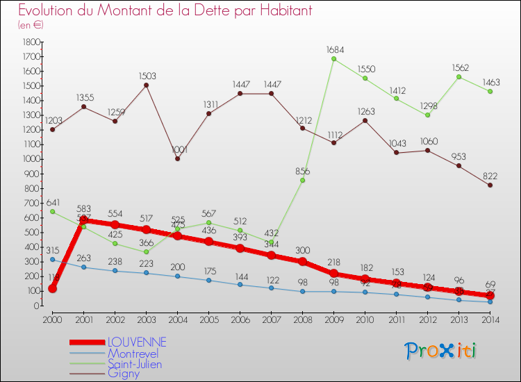 Evolution de la dette par habitant pour la commune de LOUVENNE et les communes proches de 2000 à 2014 Comparaison de la dette par habitant pour LOUVENNE et les communes voisines de 2000 à 2014