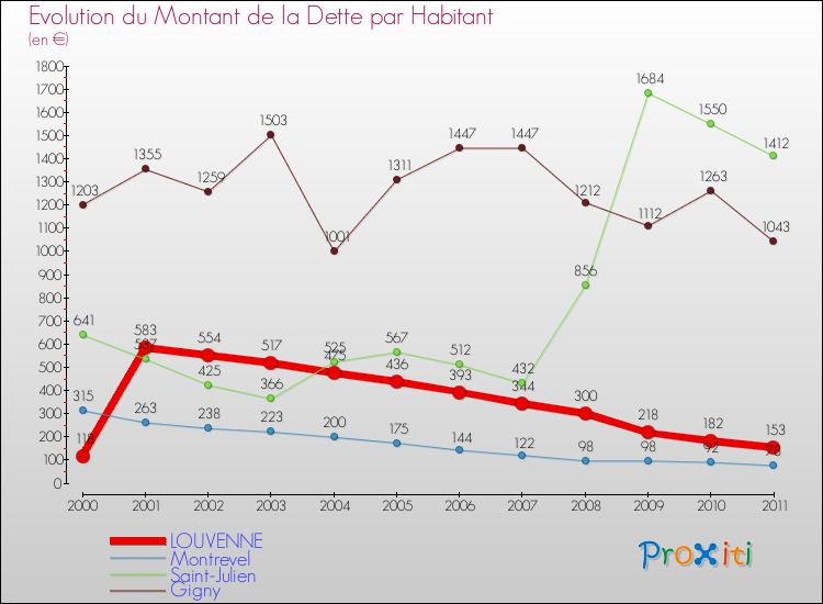 Evolution de la dette par habitant pour la commune de LOUVENNE et les communes proches Comparaison de la dette par habitant pour LOUVENNE et les communes voisines