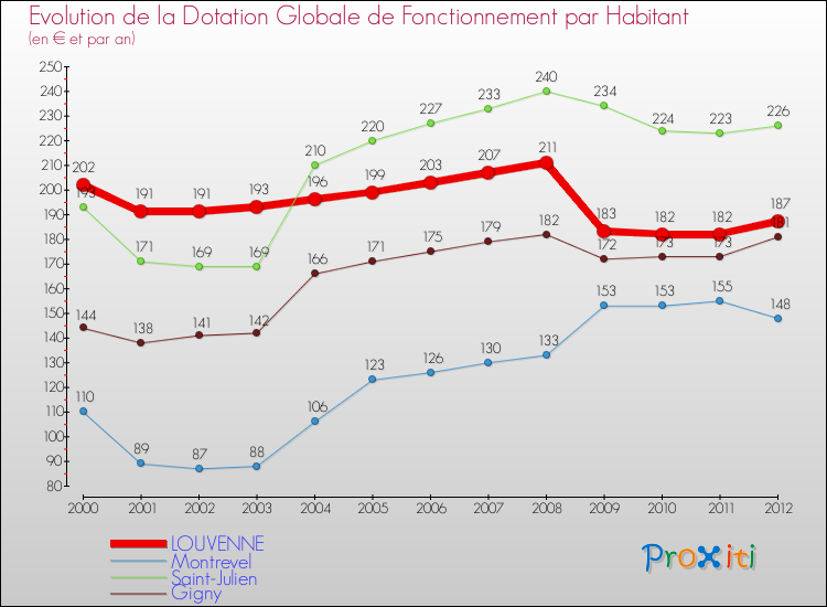 Evolution et montant de la dotation globale de fonctionnement par Habitant pour LOUVENNE et les communes proches Comparaison des dotations globales de fonctionnement par habitant pour LOUVENNE et les communes voisines