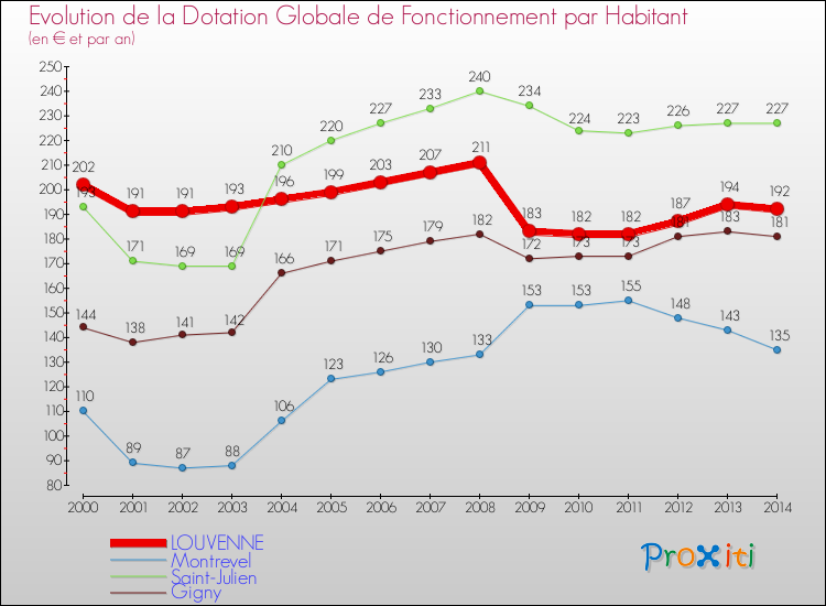 Evolution et montant de la dotation globale de fonctionnement par Habitant pour LOUVENNE et les communes proches de 2000 à 2014. Comparaison des dotations globales de fonctionnement par habitant pour LOUVENNE et les communes voisines de 2000 à 2014.