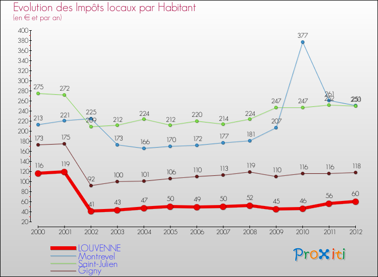 Evolution et montant des impôts locaux par Habitant pour LOUVENNE et les communes proches Comparaison des impôts locaux par habitant pour LOUVENNE et les communes voisines