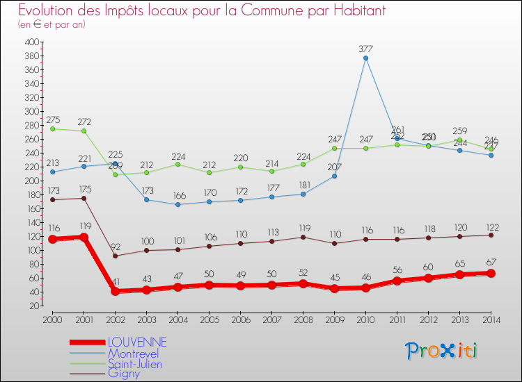 Evolution et montant des impôts locaux par Habitant pour LOUVENNE et les communes proches de 2000 à 2014 Comparaison des impôts locaux par habitant pour LOUVENNE et les communes voisines de 2000 à 2014