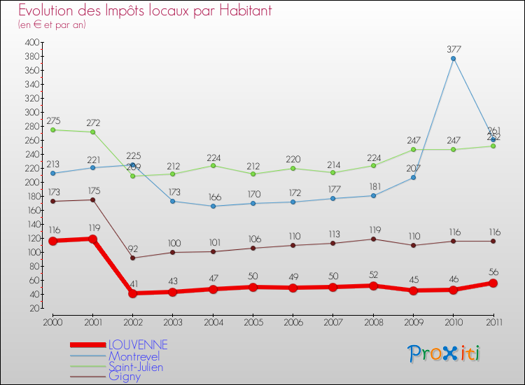 Evolution et montant des impôts locaux par Habitant pour LOUVENNE et les communes proches Comparaison des impôts locaux par habitant pour LOUVENNE et les communes voisines