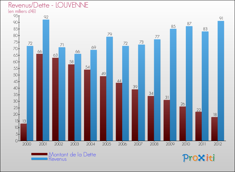 Evolution comparée de la dette et des revenus pour la commune de LOUVENNE de 2000 à 2012 Comparaison de la dette et des revenus pour LOUVENNE de 2000 à 2012